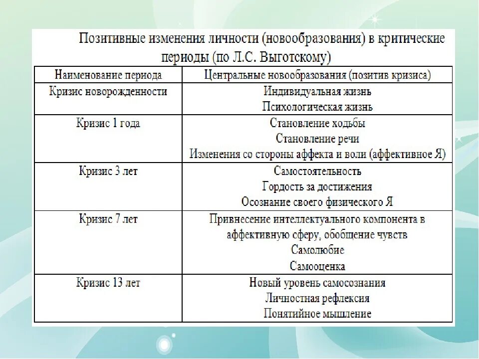 Характеристика кризисов развития
