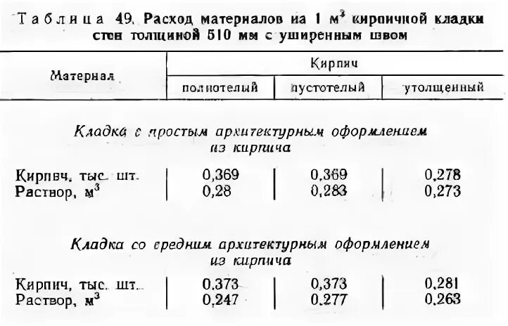 Расход раствора на кирпичную кладку