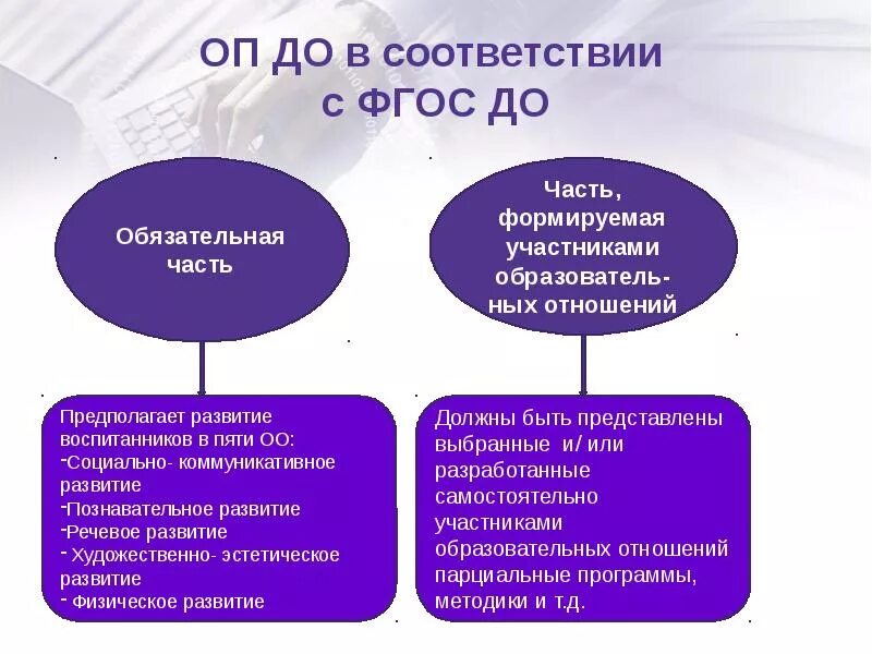 Соотношение в основной образовательной программе