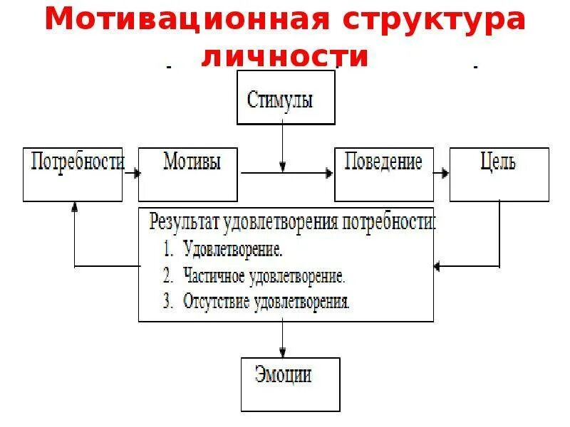 Мотив мотивационная сфера личности. Мотивационная структура личности. Структура мотивации в психологии. Мотивационная структура персонала. Структура мотивационной сферы.