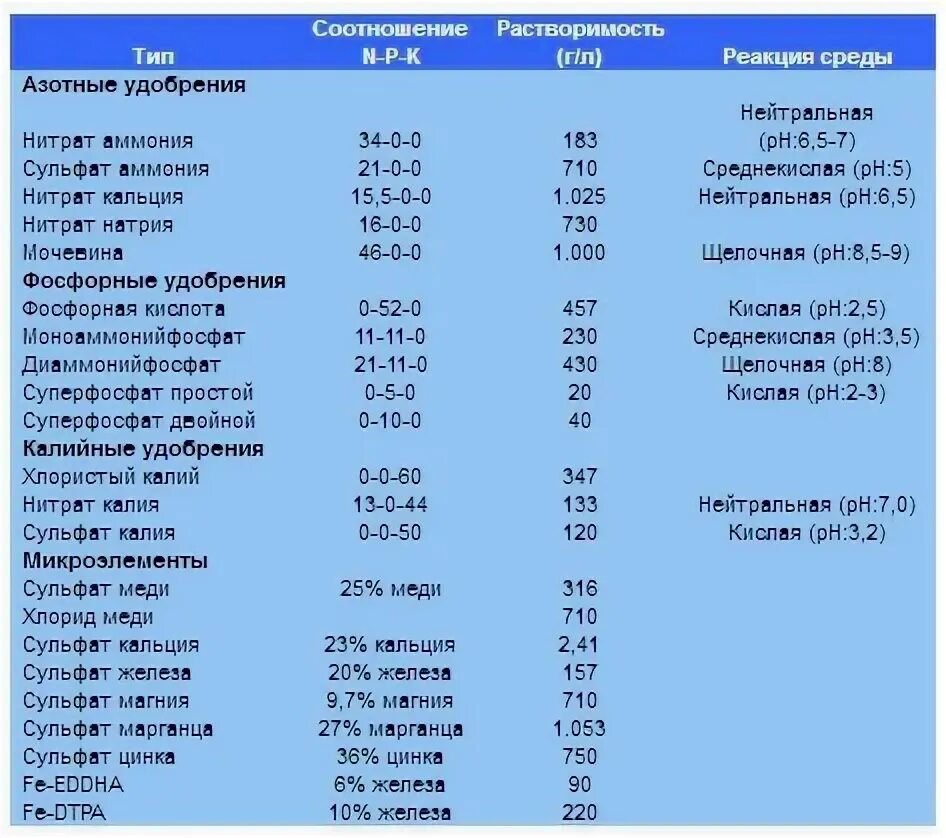 Кислотность удобрений