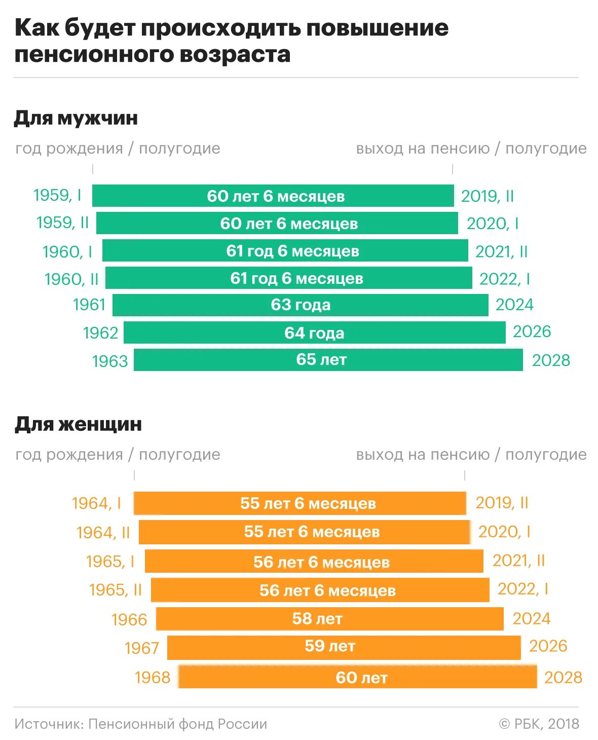 Пенсионный возраст поправки. Возраст выхода на пенсию в России в 2022 для женщин. Повышение пенсионноговозрас. Возраст выхода на пенсию. Таблица возрастов выхода на пенсию.