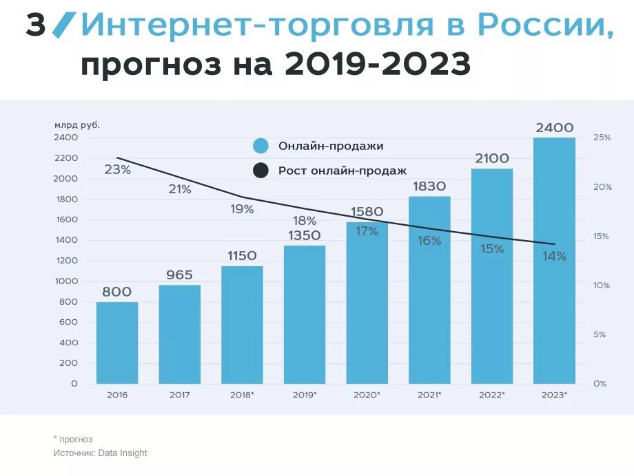 Электронная торговля 2023. Интернет торговля в России статистика. Динамика рынка интернет торговли. Объем рынка интернет торговли в России. Рост интернет торговли в России.