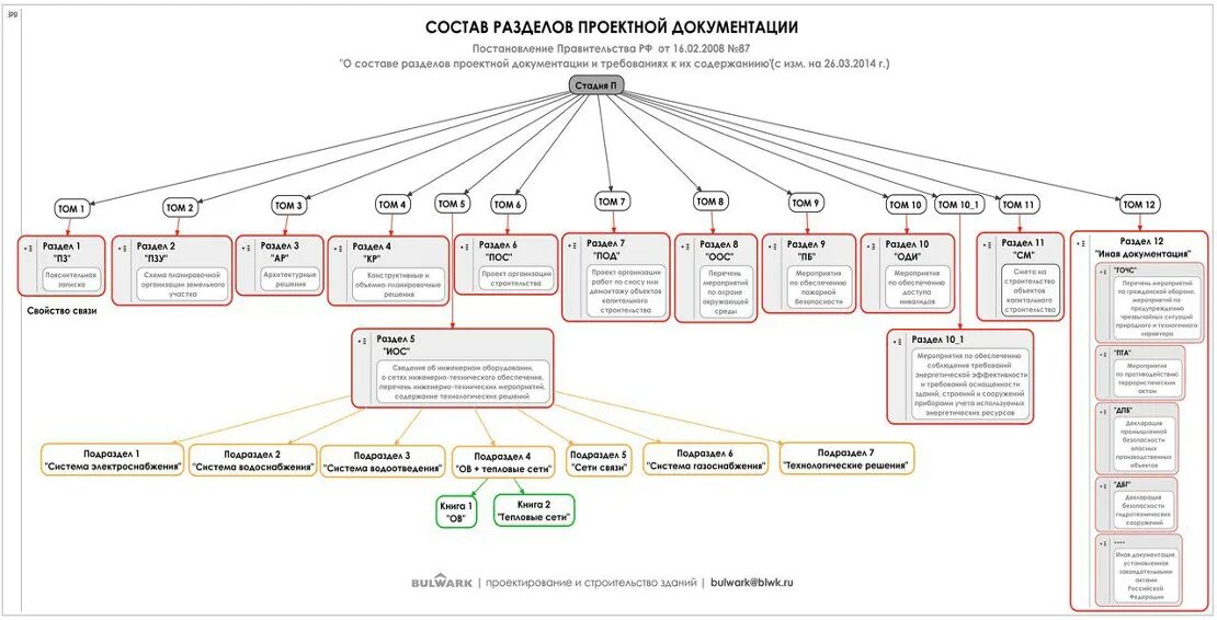 Разделы проектной документации в строительстве