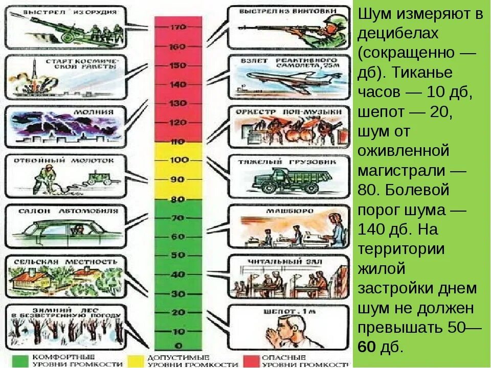 Звук какого уровня считается опасным
