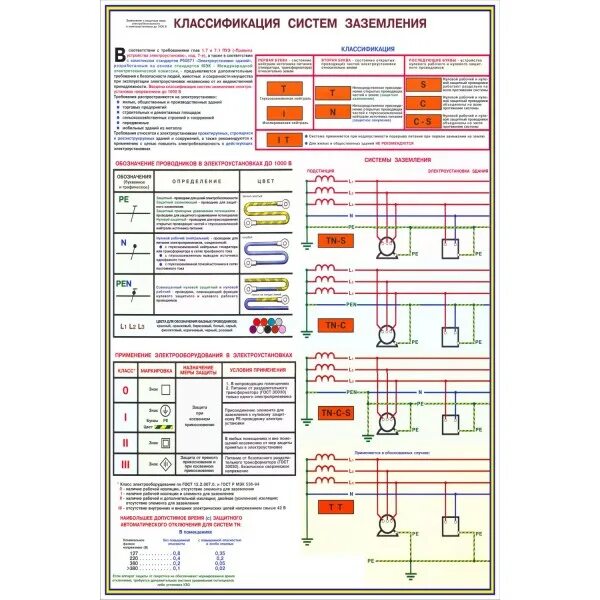 Классификация систем заземления плакат. Заземление и защитные меры электробезопасности напряжение до 1000 в. Таблица классификация систем заземления. Классификация систем заземления электроустановок.