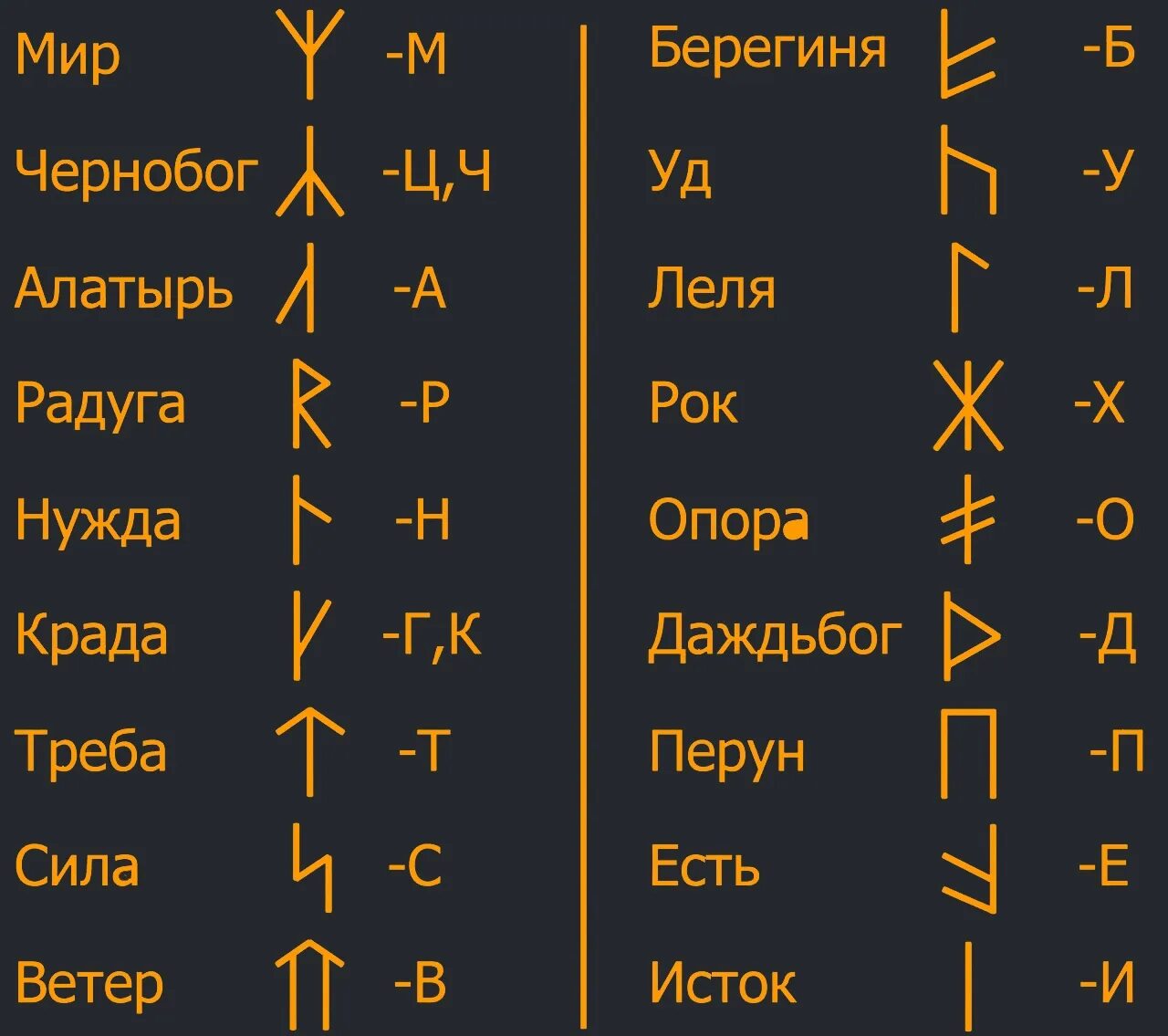 Славянские руны Скандинавский футарк. Руны славянских богов и их обозначение. Рунический Скандинавский алфавит футарк. Обозначение славянских рун их значение. Mage runes