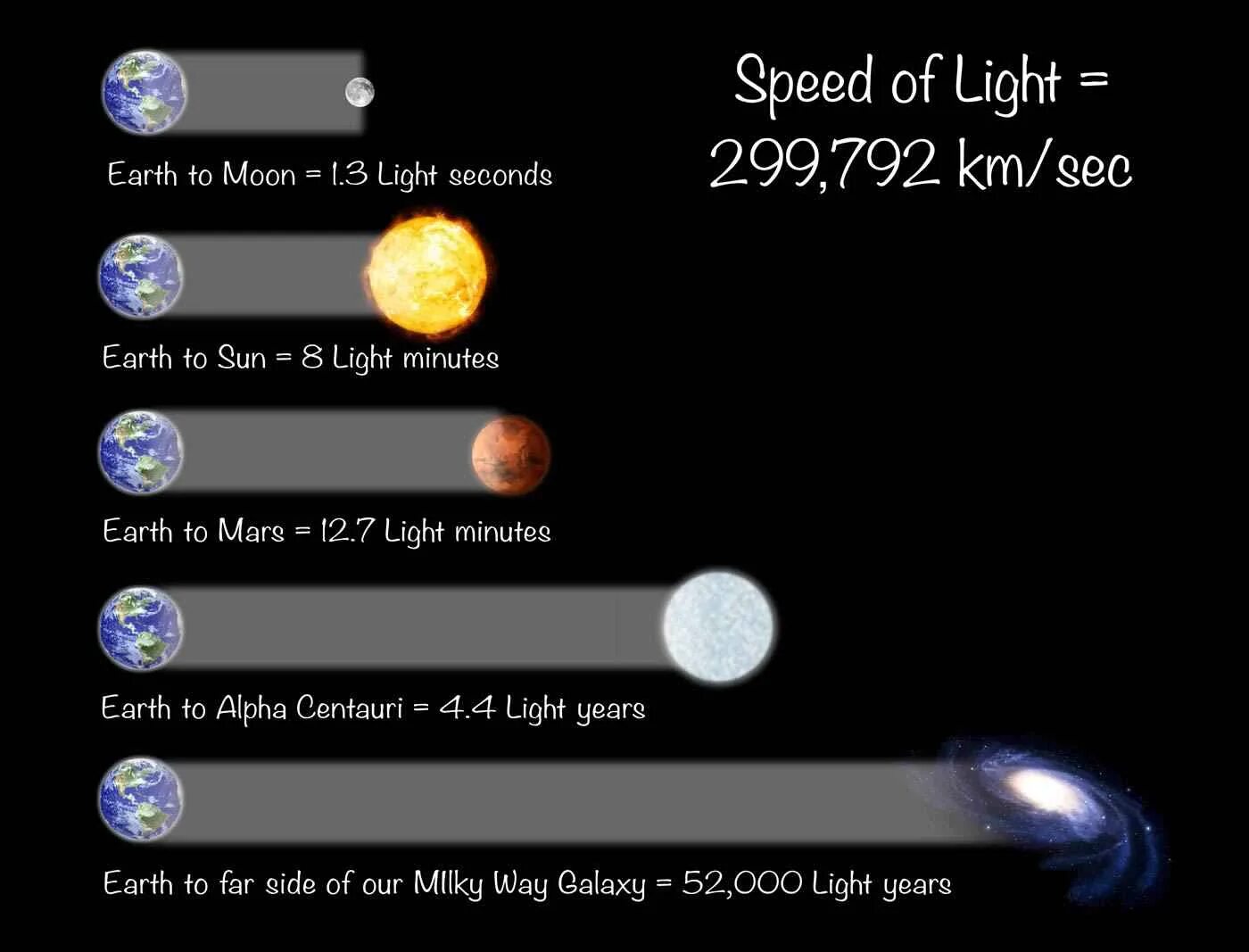 Light down speed. What is the Speed of Light. Speed of Light m/s. Скорость света земля Луна. At the Speed of Light.