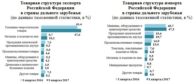 Экспорт россии анализ. Товарная структура экспорта России. Товарная структура российского экспорта. Товарная структура экспорта Росси. Товарная структура экспорта и импорта.