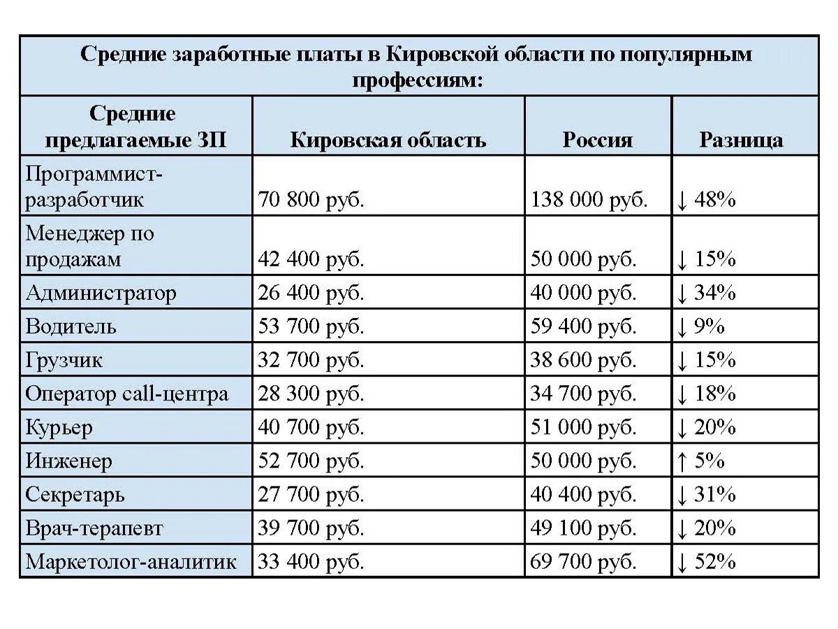 Зарплата кандидата наук в России. Какая зарплата у кандидата наук. Средняя ЗП В Кирове. Средний доход Кировская область.