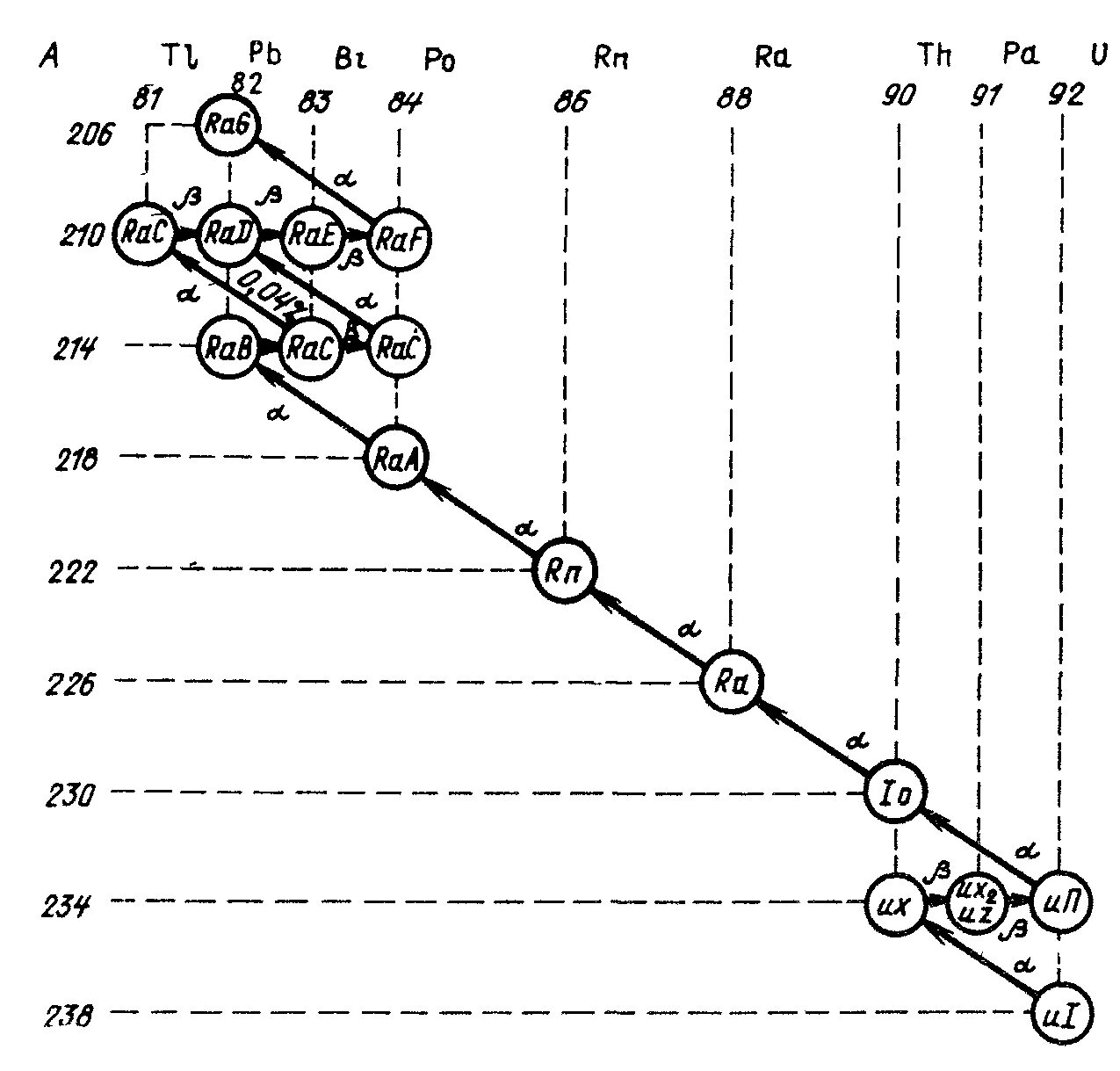 Цепочка радиоактивного распада урана 235. Схема радиоактивного распада урана 238. Цепочка радиоактивного распада урана 238. Схема распада урана 235. Заряд урана 238