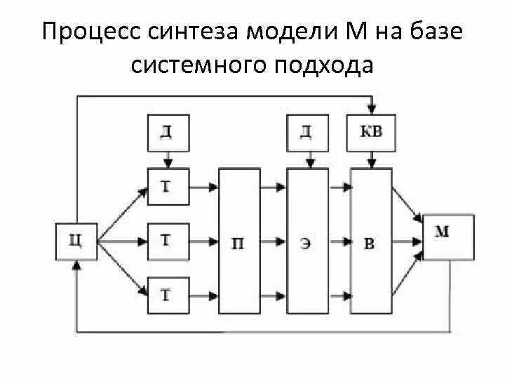 Синтез моделей. Синтез модели. Моделирование схемы синтеза модели. Принципы системного подхода в моделировании систем. Синтезированная модель.