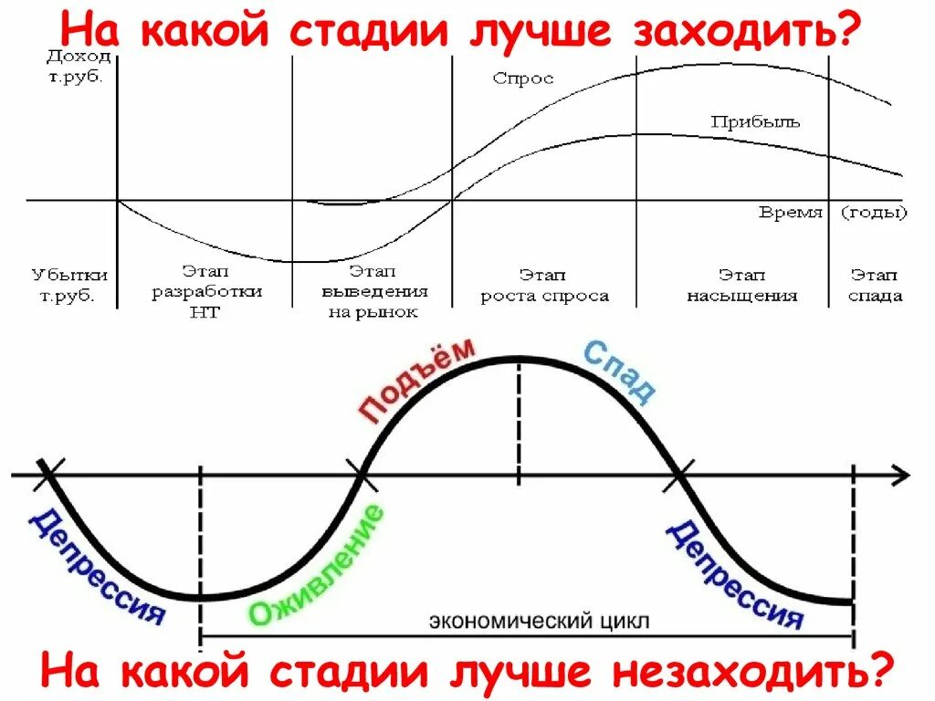 На начальных этапах хорошо. На какой стадии. В какой стадии бизнес. При какой стадии разработки. Какой цикл считается оптимальным.