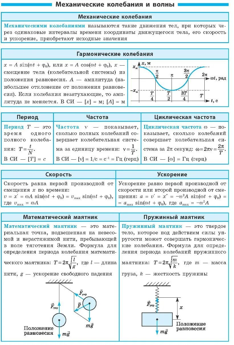 Механические колебания шпаргалка. Механические колебания 11 класс таблица. Колебания и волны физика 11 класс формулы. Конспект по теме механические колебания 11 класс. Формула колебания тела