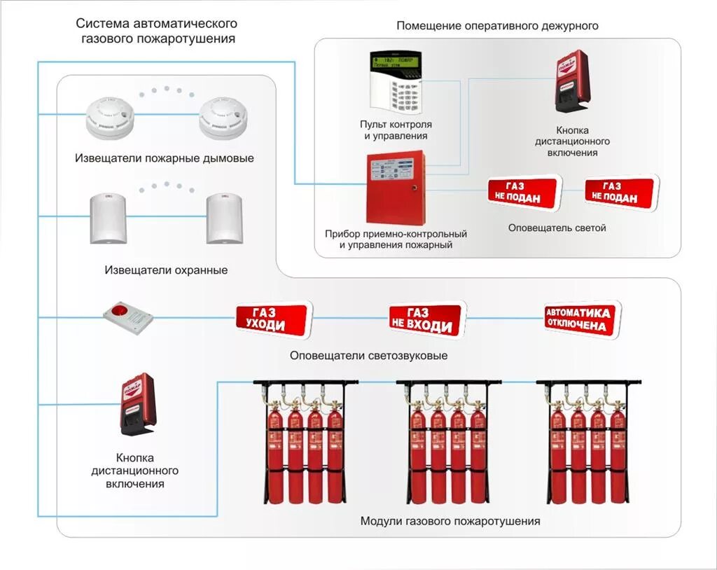 Почему не работала система пожаротушения в крокусе. Автоматическая система пожаротушения схема. Схема автоматические установки газового пожаротушения. Схема газового автоматического пожаротушения. Схема автоматизации пожаротушения.