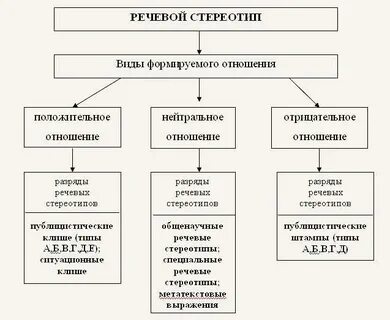 Речевой стереотип