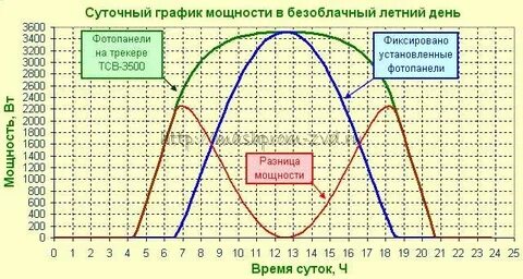 2 режима мощности