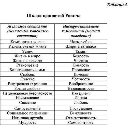 Шкала жизненных ценностей человека. Шкала ценностей психология. Ценности человека список. Ценности личности список.