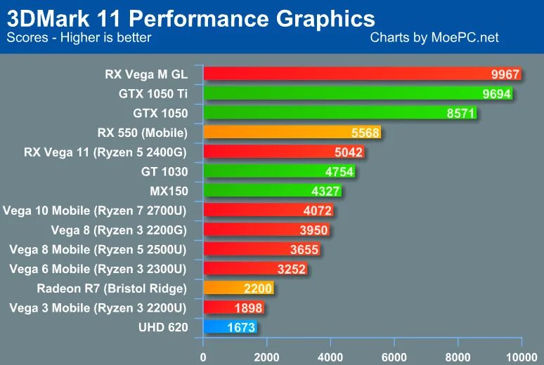 Uhd graphics 730 аналог какой видеокарты. Процессор амд радеон 5. amd radeon rx vega 10 graphics. видеокарта radeon rx 550 3dmark. amd radeon rx vega 11 graphics.