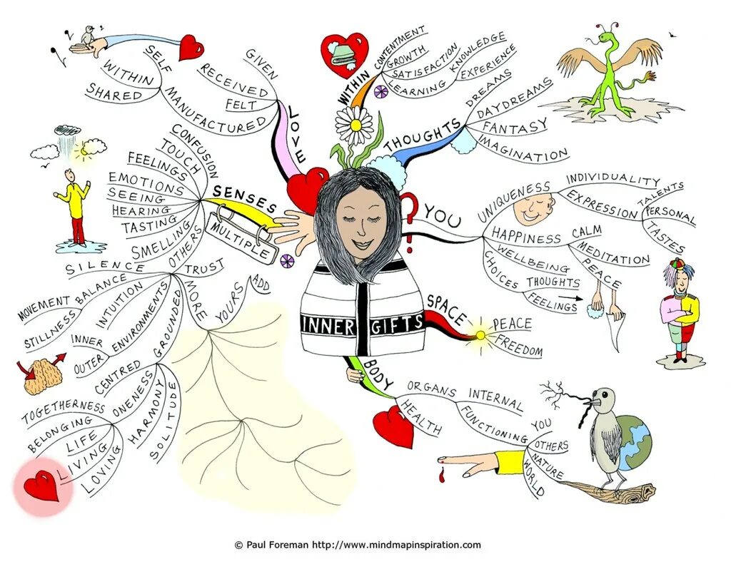 Мысленные карты. Идеи для интеллект карты. Идеи для ментальной карты. Карта мышления. Карта мышления личность.