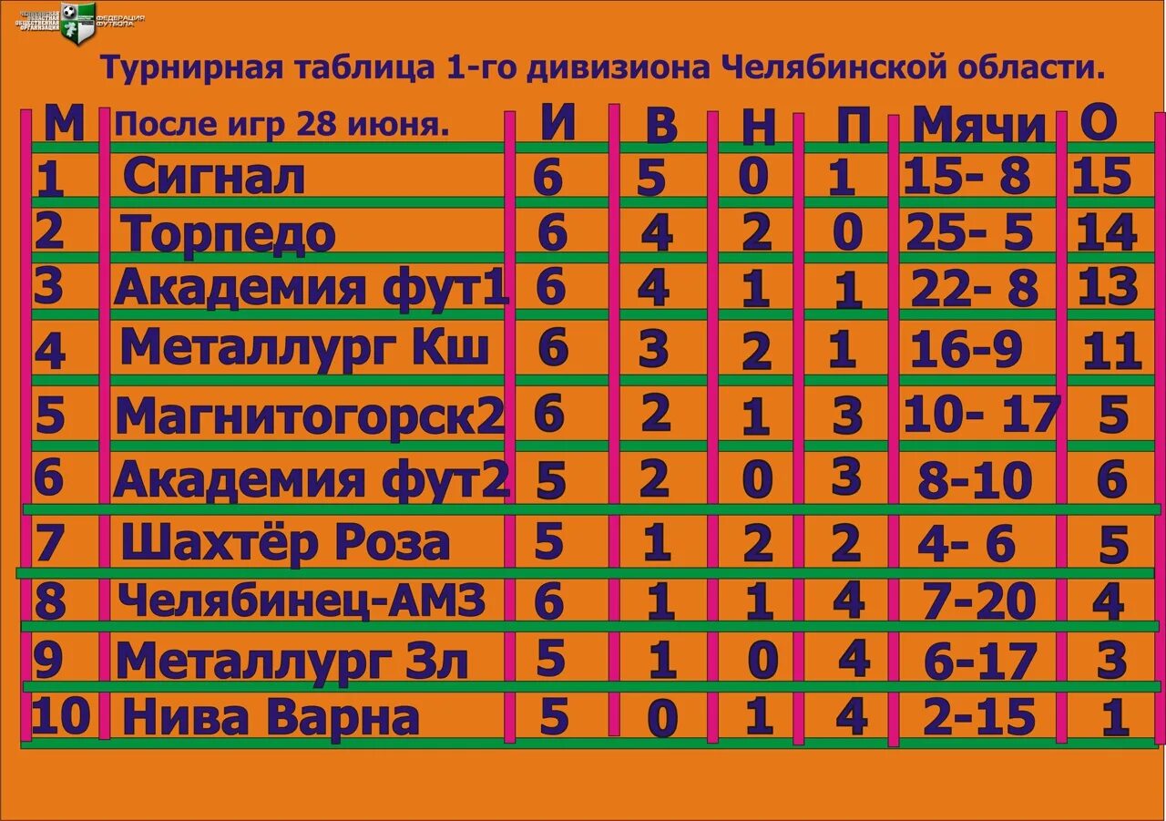 Таблица чемпионата первый дивизион. Турнирная таблица. Металлург Магнитогорск турнирная таблица. Металлург Магнитогорск таблица футбол. Сигнал 2 Челябинск футбол.