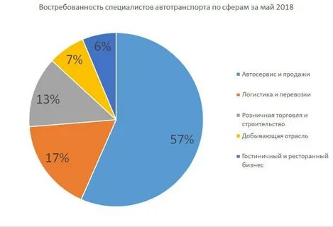 Логисты востребованы