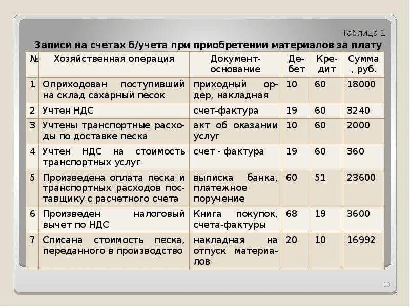 1 составить бухгалтерские проводки. Проводки бухгалтерского учета. материальные ценности проводка. проводки по учету товарно материальных ценностей на предприятии. тмц проводки в бухгалтерии.