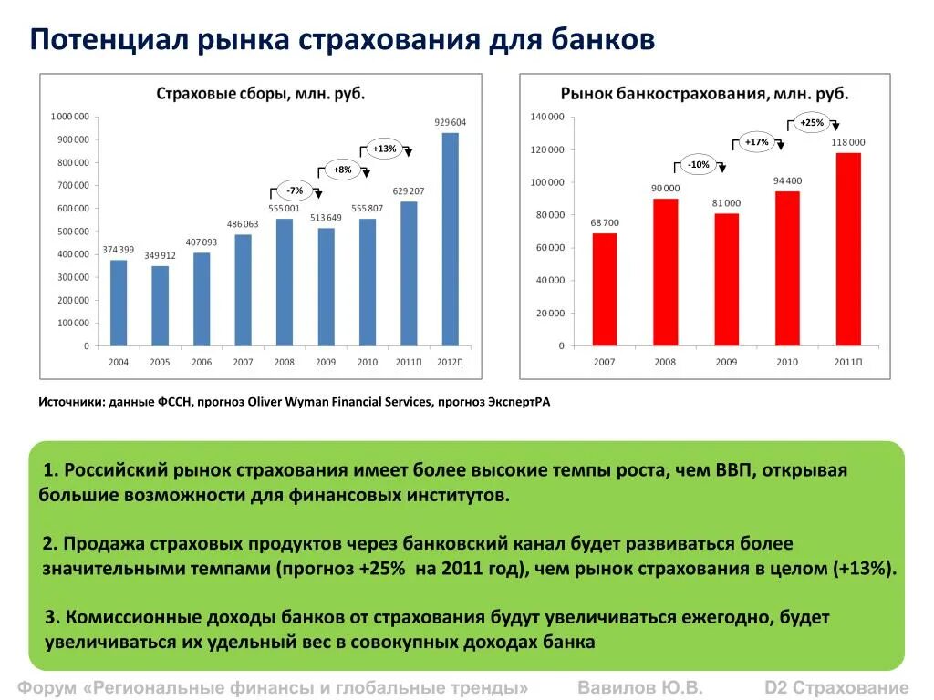 Анализ потенциального рынка. Потенциал рынка. Интернет продажи страховых продуктов. Региональный страховой рынок. Анализ рынка страхового продукта.