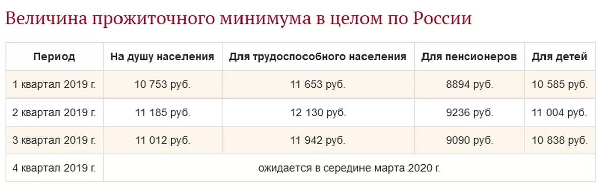 Какой прожиточный минимум для инвалидов. Прожиточный минимум по годам в России 2020. Величина прожиточного минимума в России в 2020 году. Минимальный прожиточный минимум в России в 2020. Величина прожиточного минимума в России в 2020 году на душу населения.