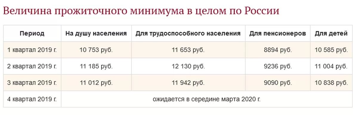 Прожиточный минимум по годам в России 2020. Величина прожиточного минимума в России в 2020 году. Минимальный прожиточный минимум в России в 2020. Величина прожиточного минимума в России в 2020 году на душу населения. Величину прожиточного минимума 2020