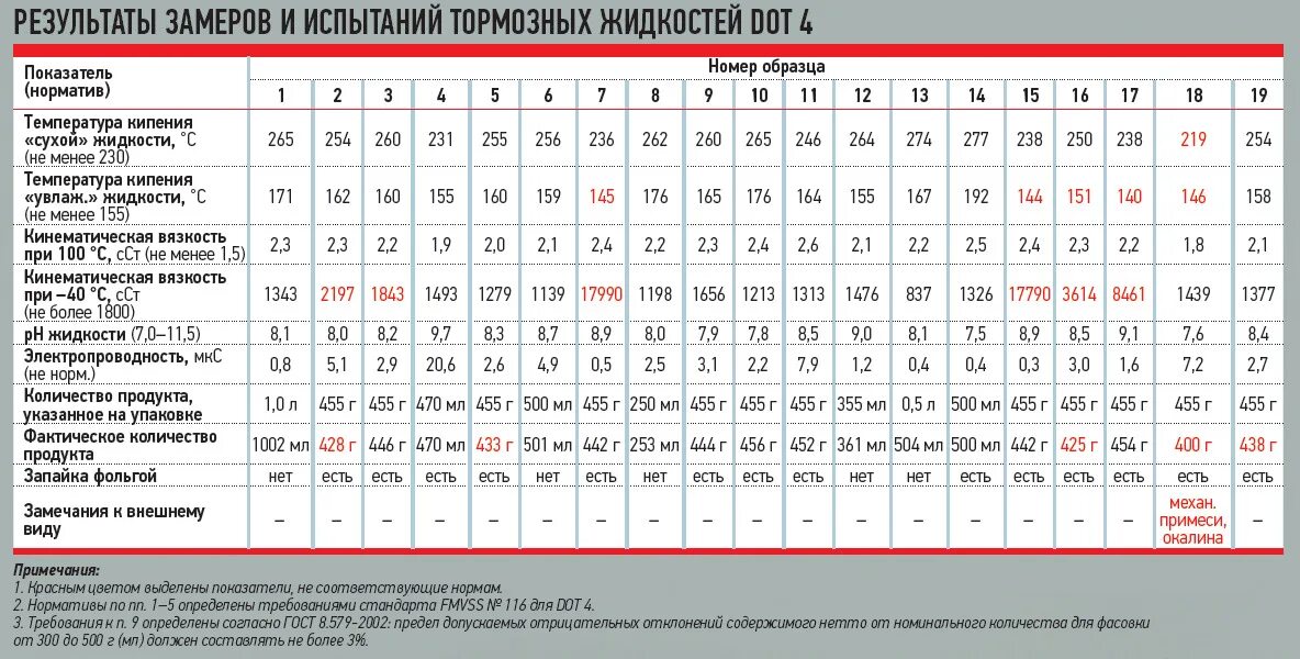 Какая плотность тормозной сети. Плотность тормозной жидкости. плотность тормозной жидкости таблица. какая плотность у тормозной жидкости дот-4. температура кипения тормозной жидкости дот 4.