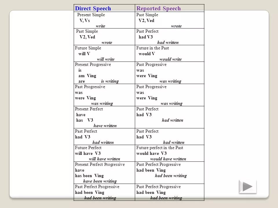 Direct Speech reported Speech таблица. Английский язык direct reported Speech. Репортед спич таблица. Present perfect Continuous reported Speech. Reported speech present simple