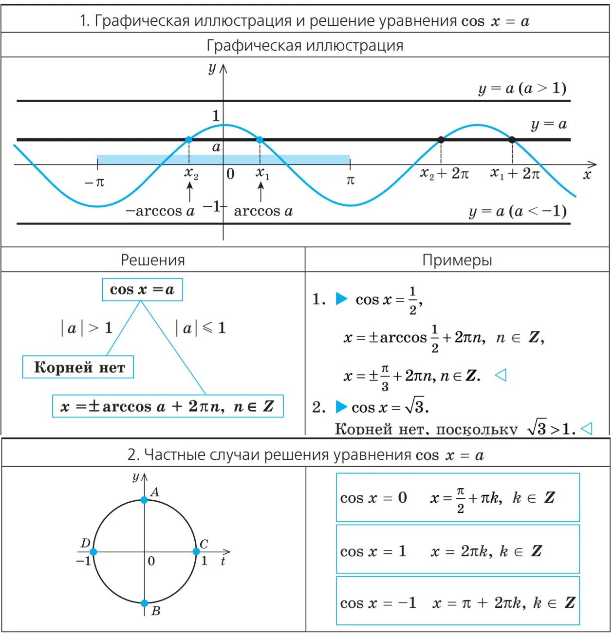 Косинус икс больше. Решение тригонометрических уравнений синус. Тригонометрия решение уравнений cosx =1. Sin x a-2 решение уравнения.