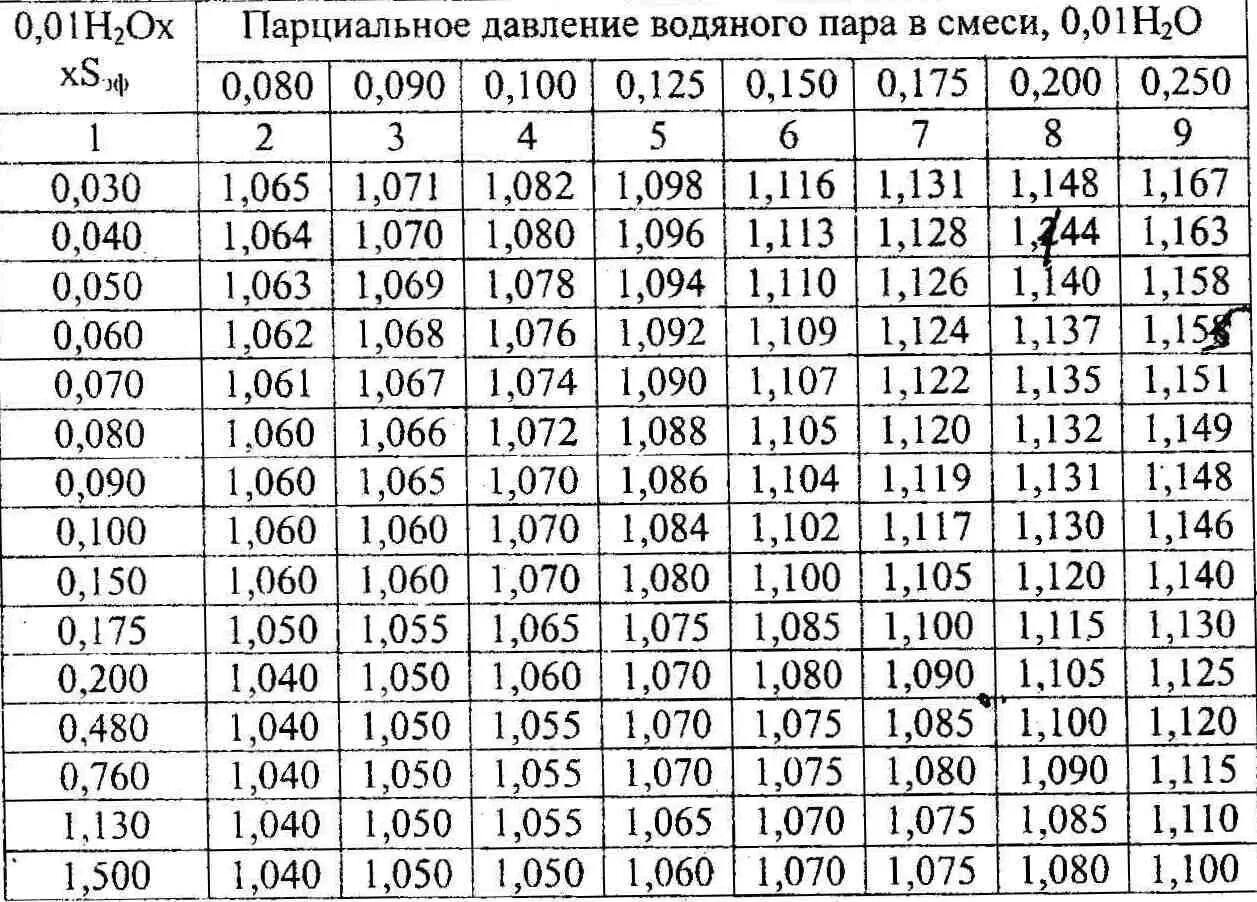 Таблица давления водяного пара в зависимости от температуры. Зависимость парциального давления паров воды от температуры. Давление насыщенных водяных паров. Парциальное давление водяного пара таблица. Относительная влажность от давления