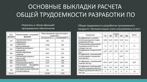 Расчет трудоемкости программа