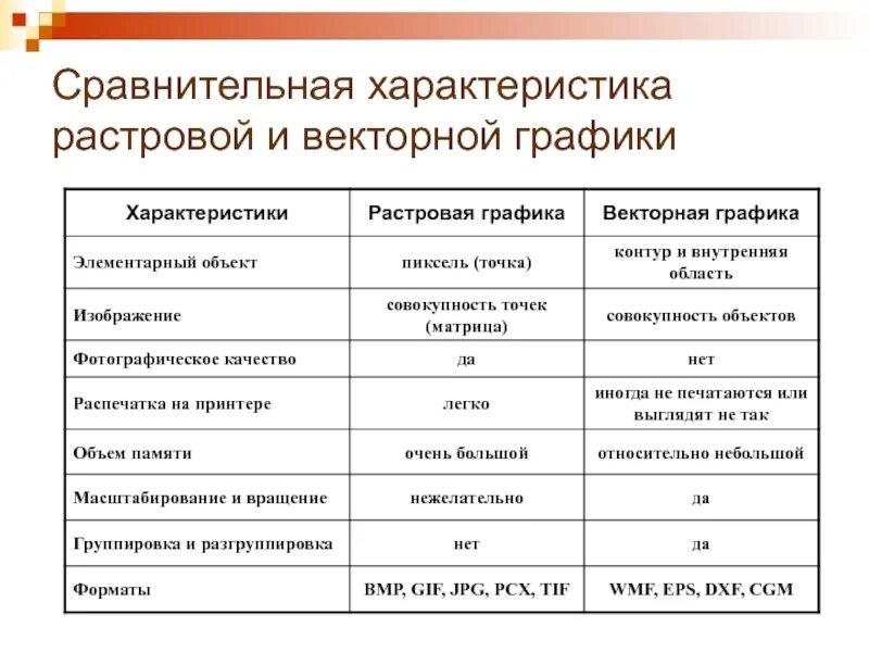 В чем основное различие универсальных графических. Растровая и Векторная Графика сравнительная таблица. Характеристики растровой и векторной графики таблица. Сравнительная характеристика растровой и векторной. Различия растровой и векторной графики таблица.