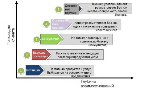 Уровни доверительных отношений