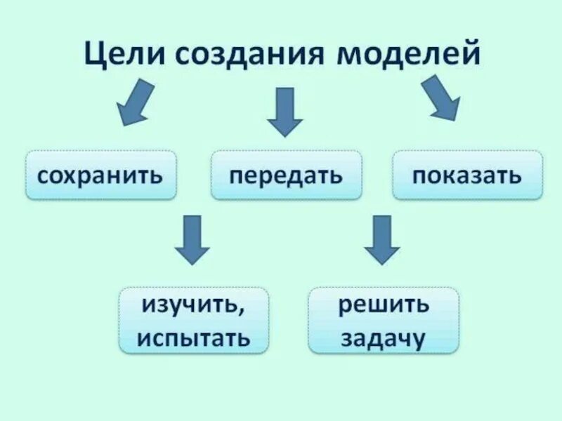 Виды построения моделей. Модель по информатике 4 класс. Цель построения модели Информатика. Цель создания макетов. Модель это в информатике.