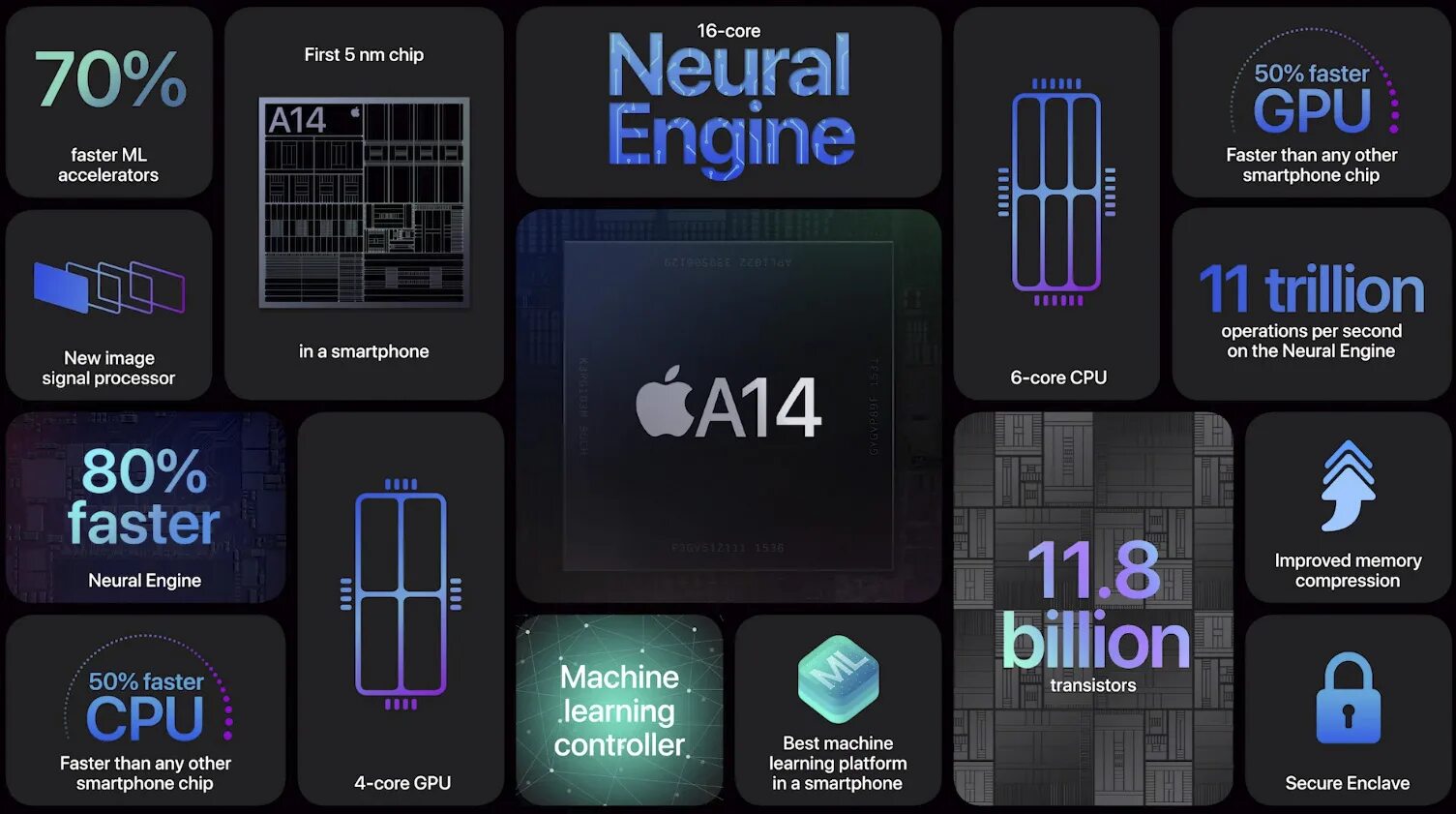 Функции айфон 12 про. Процессор a16 bionic. процессор apple a14 bionic. процессор бионик в 14 айфоне. iphone 14 pro max процессор.