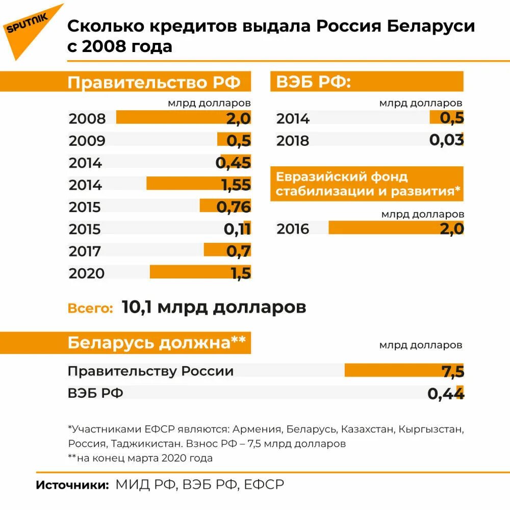 Товары под 4 процента на белорусские кредит. Кредит России для Беларуси. Кредит РБ В РФ. Ссуда в России. Кредиты в России.