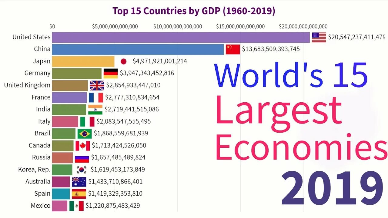 GDP стран. Countries by GDP. Countries by GDP 2022. World GDP in 2019.