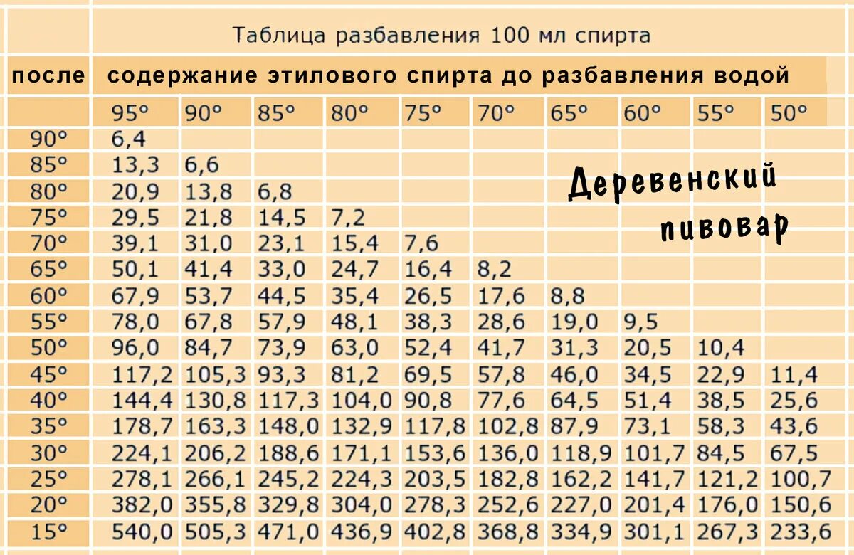 Сколько градусов получается самогон. Таблица разведения спирта 95. разведение спирта водой таблица на 70 градусов. таблица фертмана для разбавления спирта водой.