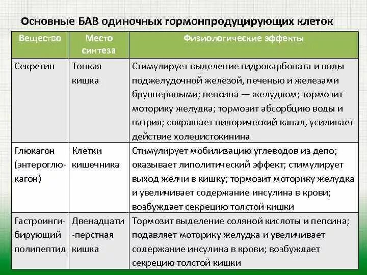 Биологически активные вещества и их функции в организме. БАВ биологически активные вещества. Биологические активные вещества классификация. Таблица биологически активные вещества. Биологическая активность соединений