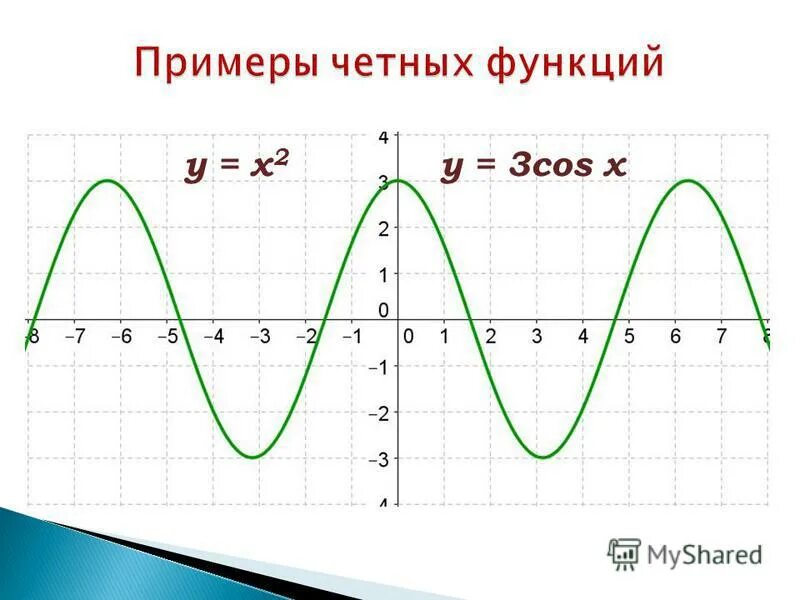 Пересечение с осью ох. Пересечение с осью ох