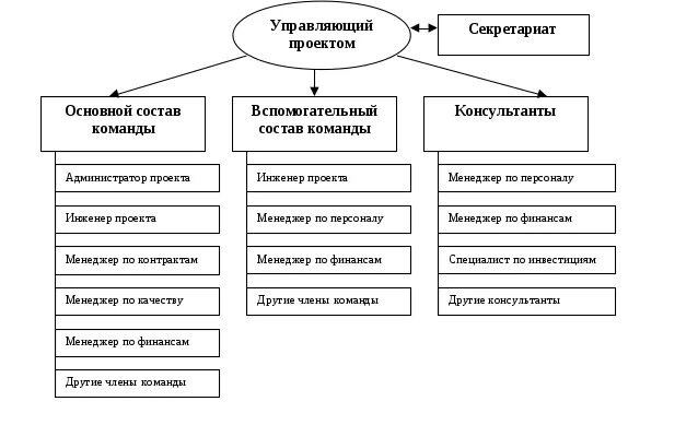 Команду проекта составляют. Из кого состоит команда проекта. Состав команды проекта. Командный состав проекта схема. Команда проекта схема.