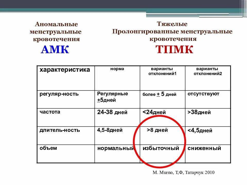 Мкб 10 нарушение менструационного цикла. Классификация маточных кровотечений. аномальные менструальные кровотечения. амк классификация гинекология. кровотечение по мкб.