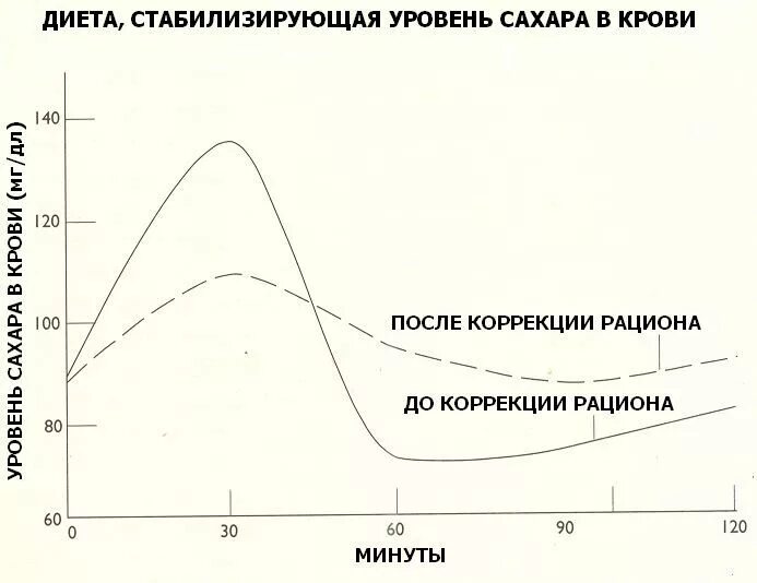 Уровень Глюкозы график. График уровня сахара в крови. График уровня сахара в крови у здорового человека. Диаграмма сахара в крови здорового человека. Уровень глюкозы в крови у здорового человека