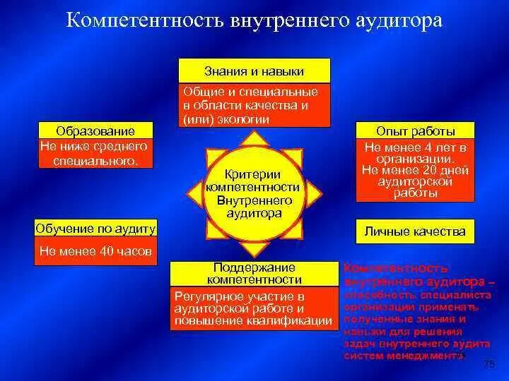 Компетентность аудитора. Компетенции внутреннего аудита. Компетенции внутреннего аудитора. Навыки и компетенции внутренний аудит. Компетентность внутреннего аудита это.