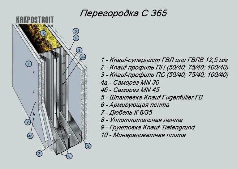 Гипсокартон перегородка слой. Кнауф металлический каркас перегородки с112. Система Кнауф перегородки из гипсокартона с112. Перегородка по системе Кнауф с112. Перегородка Knauf c112 узел.