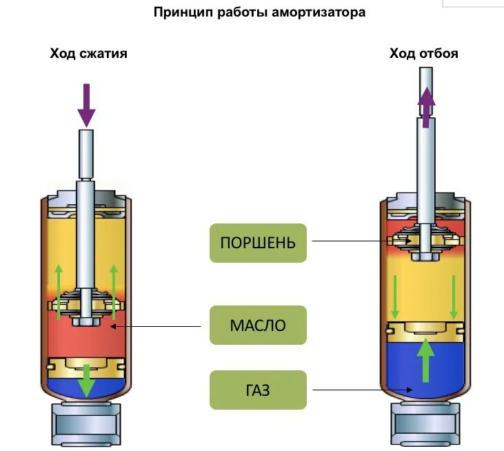 Демпфер принцип работы. Схема работы масляного амортизатора. как работает газомасляный амортизатор. устройство газо масляного амортизатора. газовый амортизатор автомобильный конструкция.